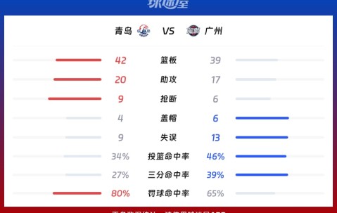九游体育官网-广州队冲刺阶段调整名单；志在CBA季后赛名次提升；媒体盛赞；资深球员宣示担当的简单介绍